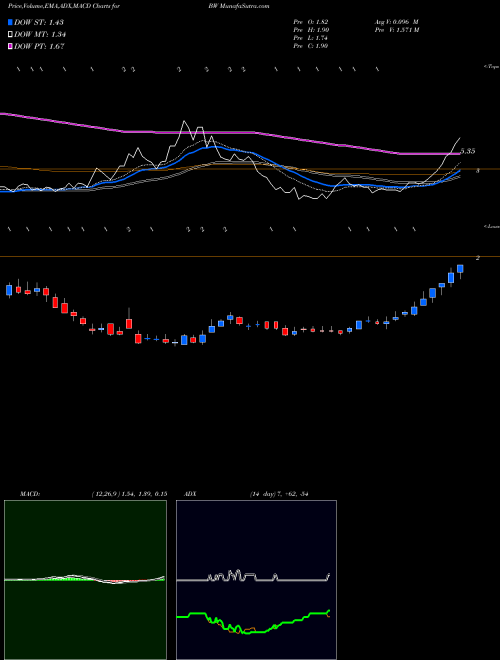 Munafa Babcock (BW) stock tips, volume analysis, indicator analysis [intraday, positional] for today and tomorrow