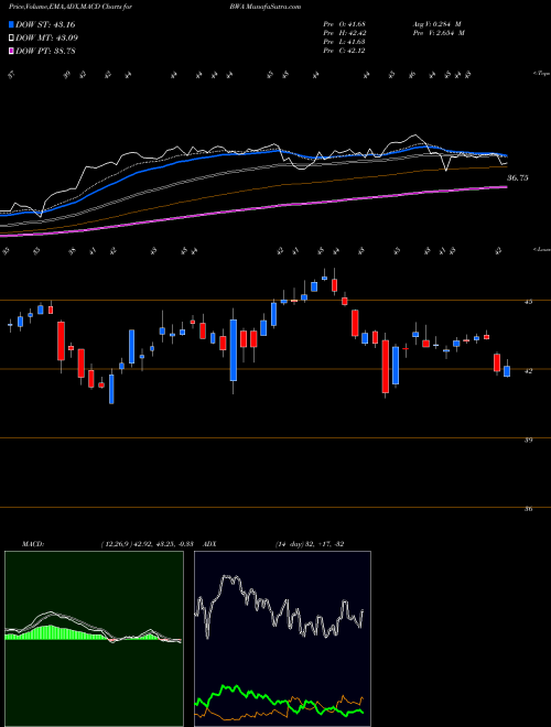 MACD charts various settings share BWA BorgWarner Inc. USA Stock exchange 