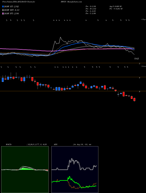 Munafa Broadwind Energy, Inc. (BWEN) stock tips, volume analysis, indicator analysis [intraday, positional] for today and tomorrow