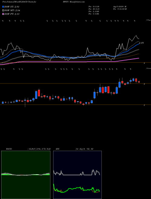 MACD charts various settings share BWEN Broadwind Energy, Inc. USA Stock exchange 