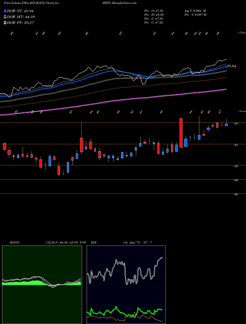 Munafa Bankwell Financial Group, Inc. (BWFG) stock tips, volume analysis, indicator analysis [intraday, positional] for today and tomorrow