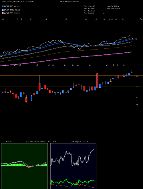 MACD charts various settings share BWFG Bankwell Financial Group, Inc. USA Stock exchange 