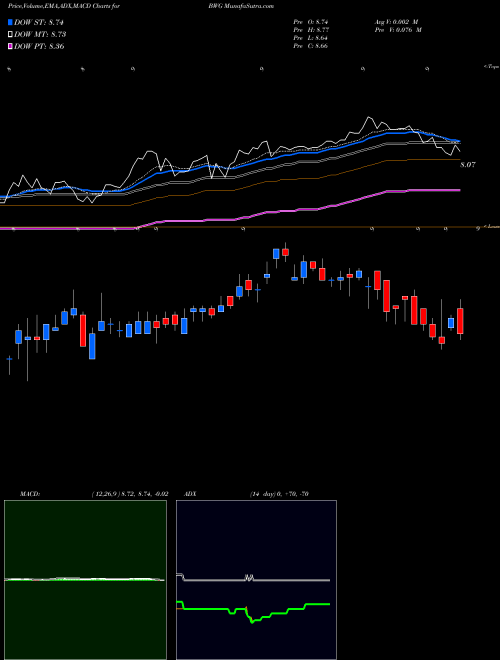 Munafa BrandywineGLOBAL Global Income Opportunities Fund  (BWG) stock tips, volume analysis, indicator analysis [intraday, positional] for today and tomorrow