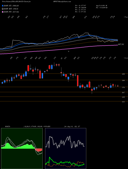 Munafa BWX Technologies, Inc. (BWXT) stock tips, volume analysis, indicator analysis [intraday, positional] for today and tomorrow