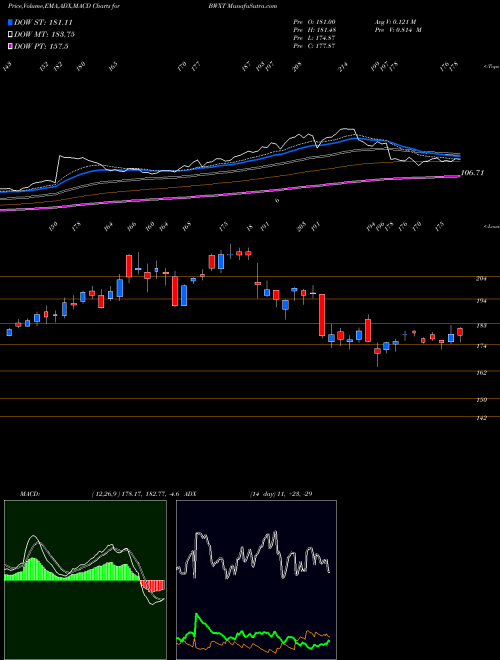 MACD charts various settings share BWXT BWX Technologies, Inc. USA Stock exchange 