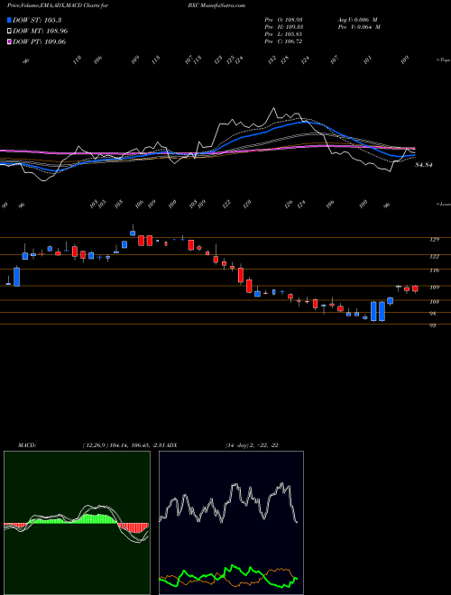 MACD charts various settings share BXC BlueLinx Holdings Inc. USA Stock exchange 