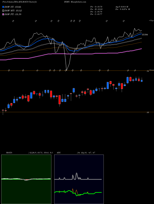 MACD charts various settings share BXMX Nuveen S&P 500 Buy-Write Income Fund USA Stock exchange 