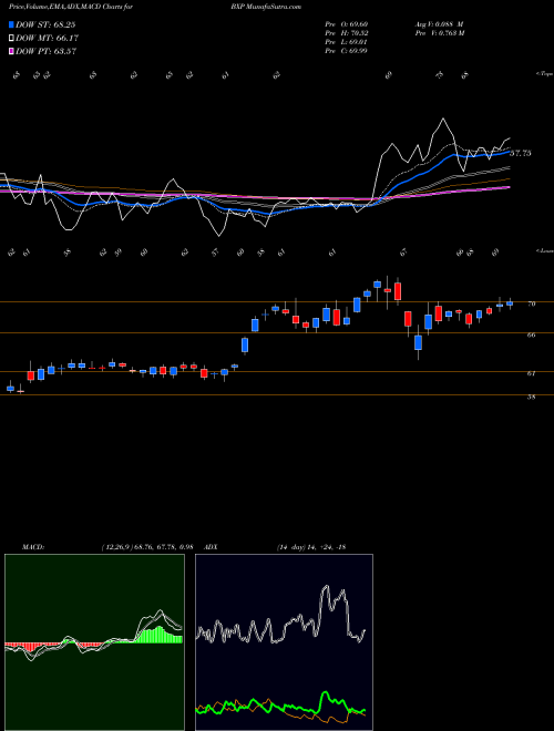 MACD charts various settings share BXP Boston Properties, Inc. USA Stock exchange 