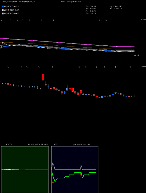 Munafa  (BXRX) stock tips, volume analysis, indicator analysis [intraday, positional] for today and tomorrow