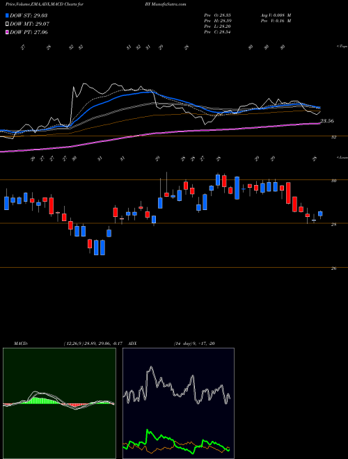 Munafa Byline Bancorp, Inc. (BY) stock tips, volume analysis, indicator analysis [intraday, positional] for today and tomorrow
