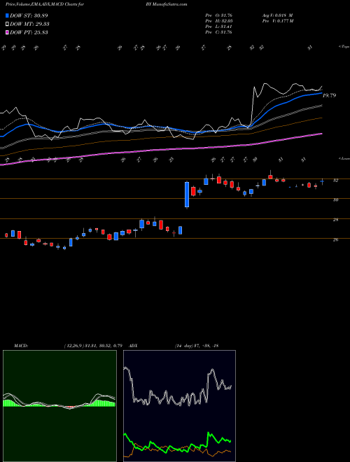 MACD charts various settings share BY Byline Bancorp, Inc. USA Stock exchange 