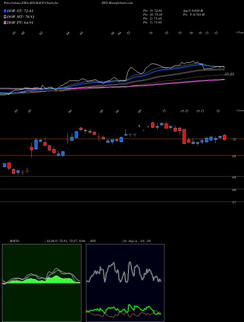 MACD charts various settings share BYD Boyd Gaming Corporation USA Stock exchange 