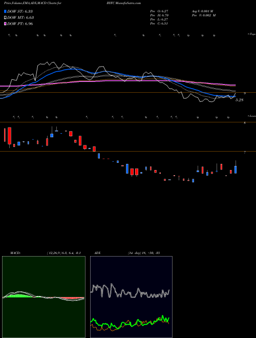 Munafa Broadway Financial Corporation (BYFC) stock tips, volume analysis, indicator analysis [intraday, positional] for today and tomorrow
