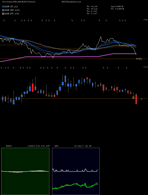 MACD charts various settings share BYSI BeyondSpring, Inc. USA Stock exchange 