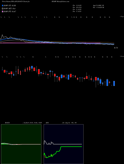 Munafa  (BZAIW) stock tips, volume analysis, indicator analysis [intraday, positional] for today and tomorrow