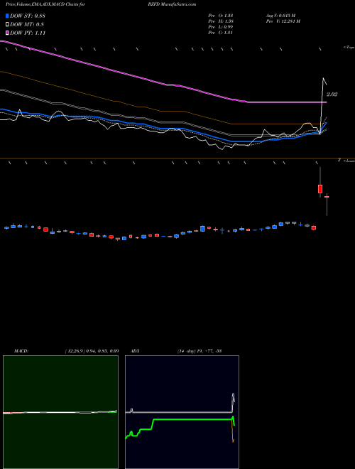 Munafa  (BZFD) stock tips, volume analysis, indicator analysis [intraday, positional] for today and tomorrow