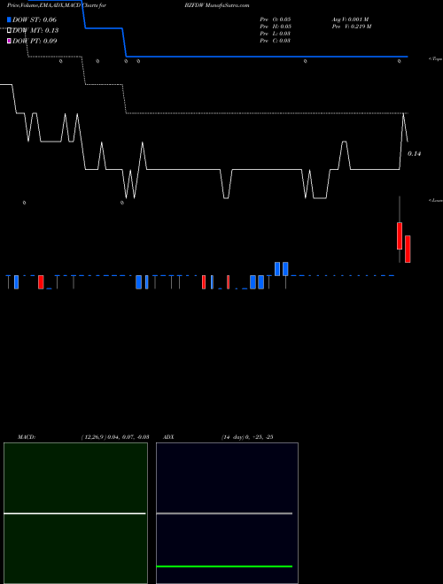 Munafa  (BZFDW) stock tips, volume analysis, indicator analysis [intraday, positional] for today and tomorrow