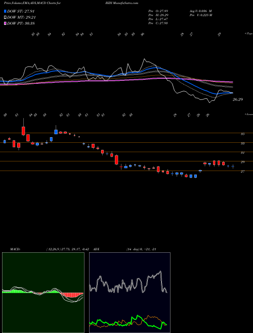 MACD charts various settings share BZH Beazer Homes USA, Inc. USA Stock exchange 