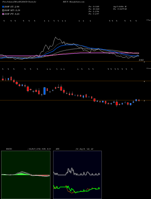 Munafa Baozun Inc. (BZUN) stock tips, volume analysis, indicator analysis [intraday, positional] for today and tomorrow