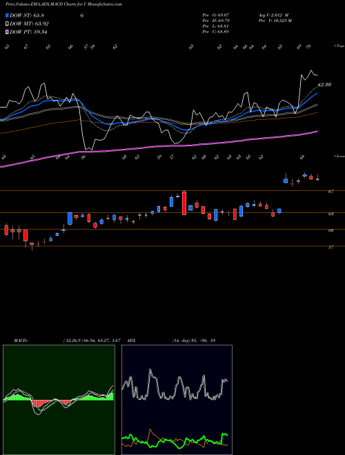 Munafa Citigroup Inc. (C) stock tips, volume analysis, indicator analysis [intraday, positional] for today and tomorrow