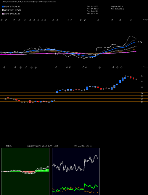MACD charts various settings share CAAP Corporacion America Airports SA USA Stock exchange 