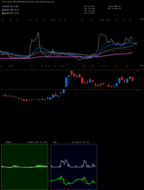Munafa China Automotive Systems, Inc. (CAAS) stock tips, volume analysis, indicator analysis [intraday, positional] for today and tomorrow