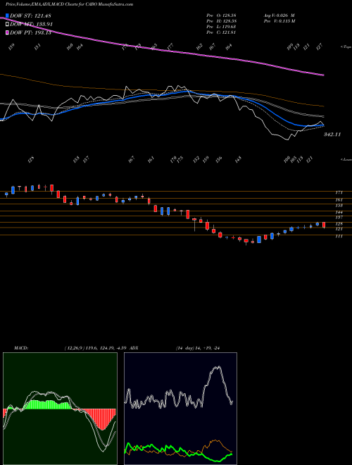 Munafa Cable One, Inc. (CABO) stock tips, volume analysis, indicator analysis [intraday, positional] for today and tomorrow
