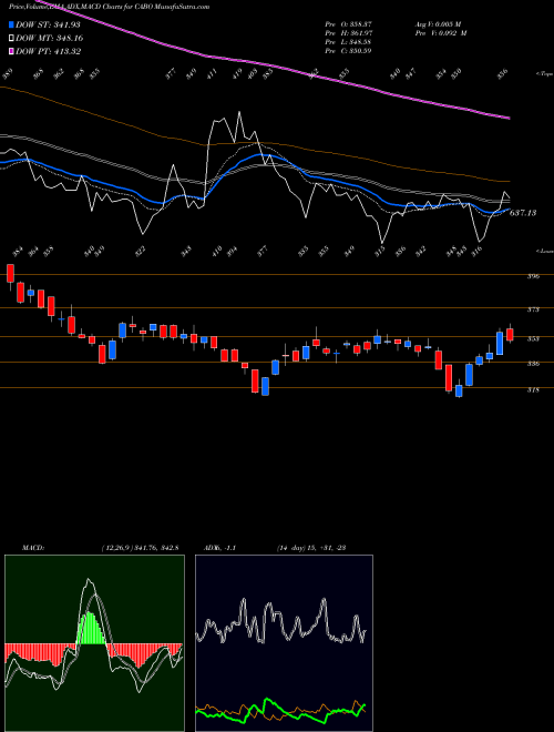MACD charts various settings share CABO Cable One, Inc. USA Stock exchange 