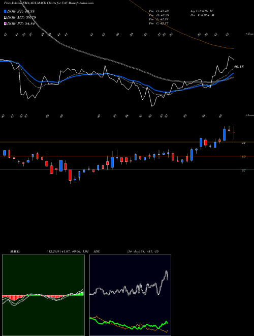 MACD charts various settings share CAC Camden National Corporation USA Stock exchange 