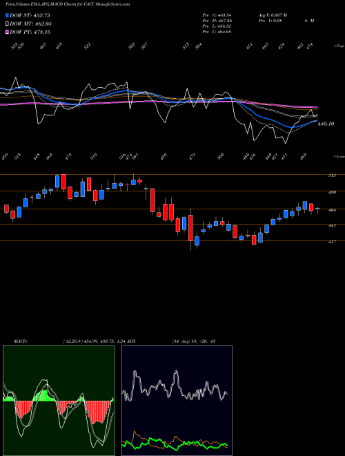 MACD charts various settings share CACC Credit Acceptance Corporation USA Stock exchange 