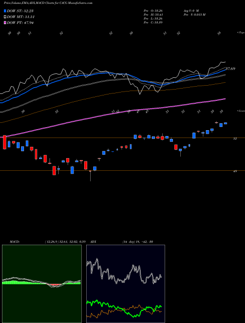 Munafa ClearBridge All Cap Growth ETF (CACG) stock tips, volume analysis, indicator analysis [intraday, positional] for today and tomorrow