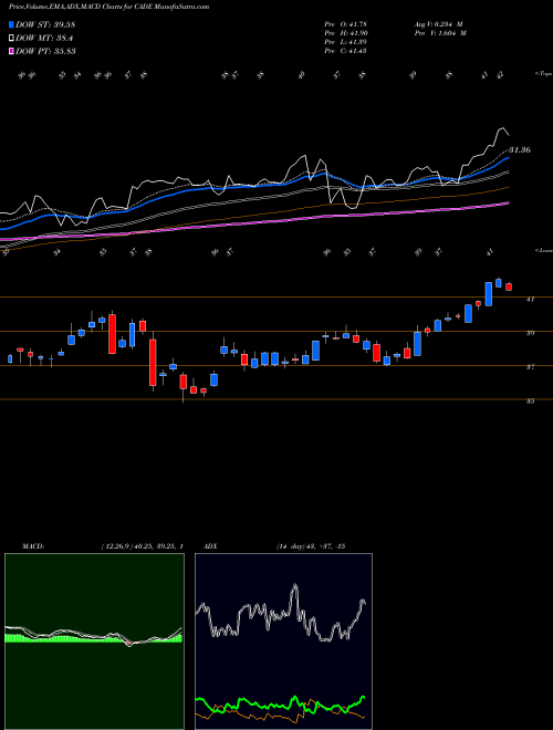 Munafa Cadence Bancorporation (CADE) stock tips, volume analysis, indicator analysis [intraday, positional] for today and tomorrow