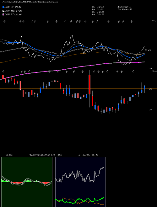 Munafa CAE Inc (CAE) stock tips, volume analysis, indicator analysis [intraday, positional] for today and tomorrow