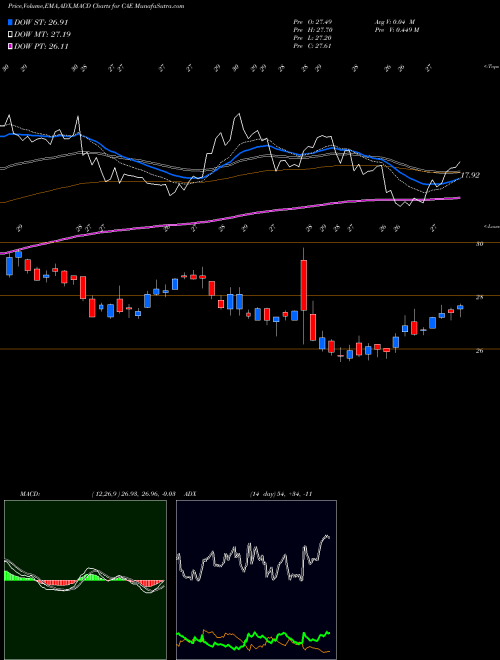 MACD charts various settings share CAE CAE Inc USA Stock exchange 