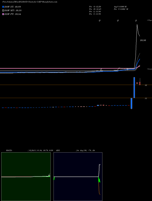 Munafa  (CAEP) stock tips, volume analysis, indicator analysis [intraday, positional] for today and tomorrow