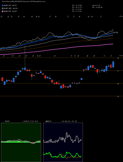 Munafa Morgan Stanley China A Share Fund Inc. (CAF) stock tips, volume analysis, indicator analysis [intraday, positional] for today and tomorrow