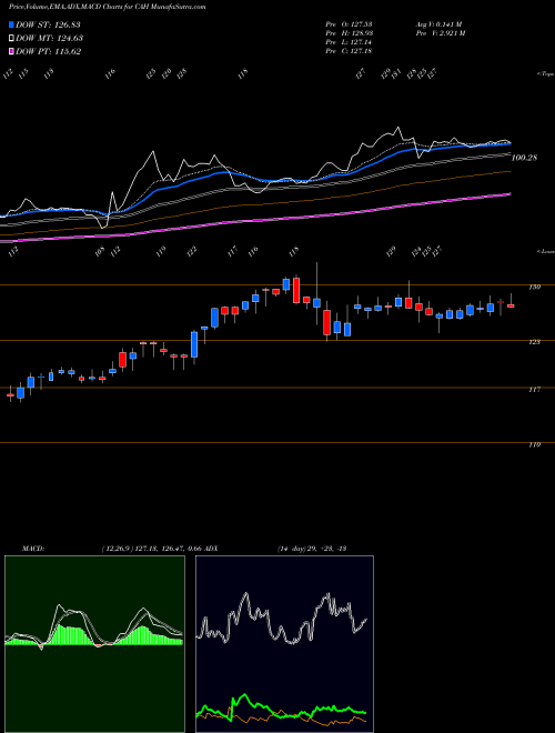 Munafa Cardinal Health, Inc. (CAH) stock tips, volume analysis, indicator analysis [intraday, positional] for today and tomorrow
