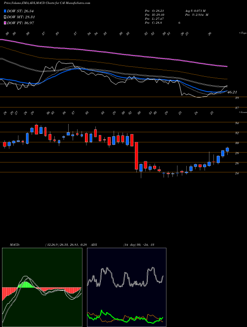MACD charts various settings share CAI CAI International, Inc. USA Stock exchange 