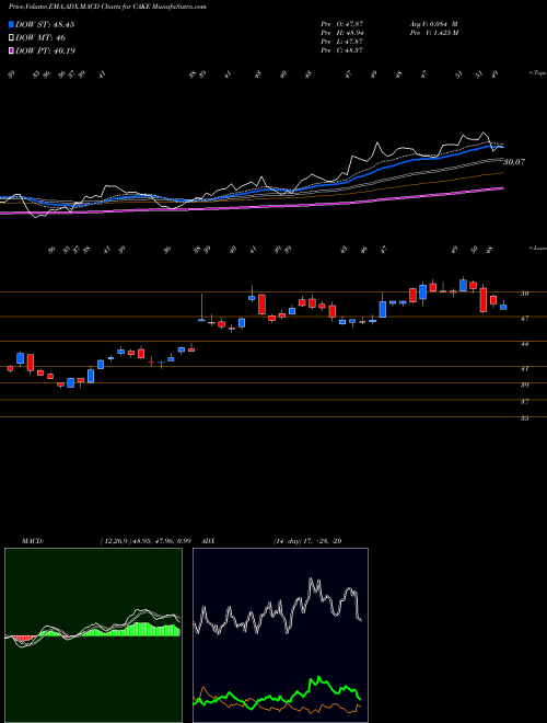 MACD charts various settings share CAKE The Cheesecake Factory Incorporated USA Stock exchange 