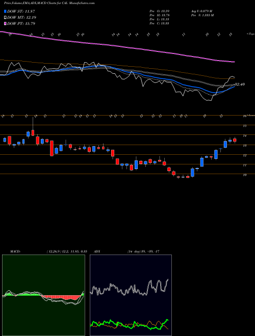 Munafa Caleres, Inc. (CAL) stock tips, volume analysis, indicator analysis [intraday, positional] for today and tomorrow