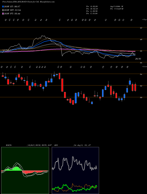 MACD charts various settings share CAL Caleres, Inc. USA Stock exchange 