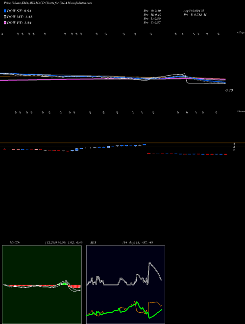 MACD charts various settings share CALA Calithera Biosciences, Inc. USA Stock exchange 