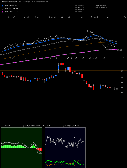 Munafa Calix, Inc (CALX) stock tips, volume analysis, indicator analysis [intraday, positional] for today and tomorrow