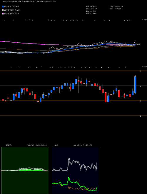Munafa CalAmp Corp. (CAMP) stock tips, volume analysis, indicator analysis [intraday, positional] for today and tomorrow