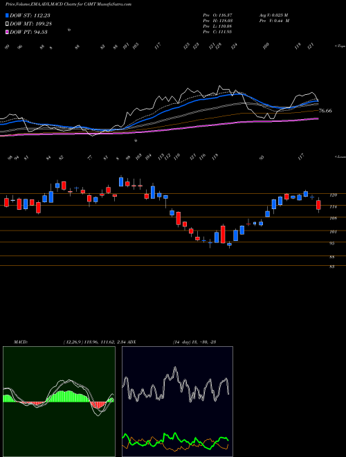 Munafa Camtek Ltd. (CAMT) stock tips, volume analysis, indicator analysis [intraday, positional] for today and tomorrow