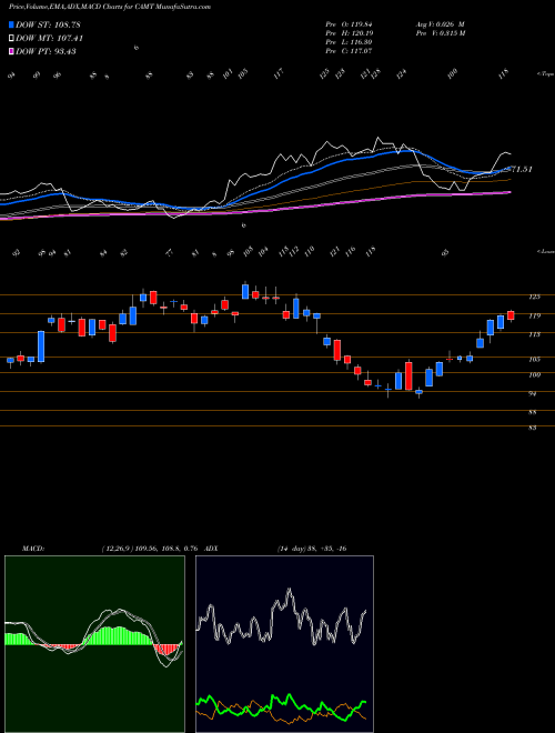 MACD charts various settings share CAMT Camtek Ltd. USA Stock exchange 