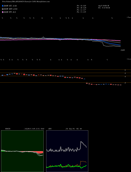 Munafa Cango Inc. (CANG) stock tips, volume analysis, indicator analysis [intraday, positional] for today and tomorrow