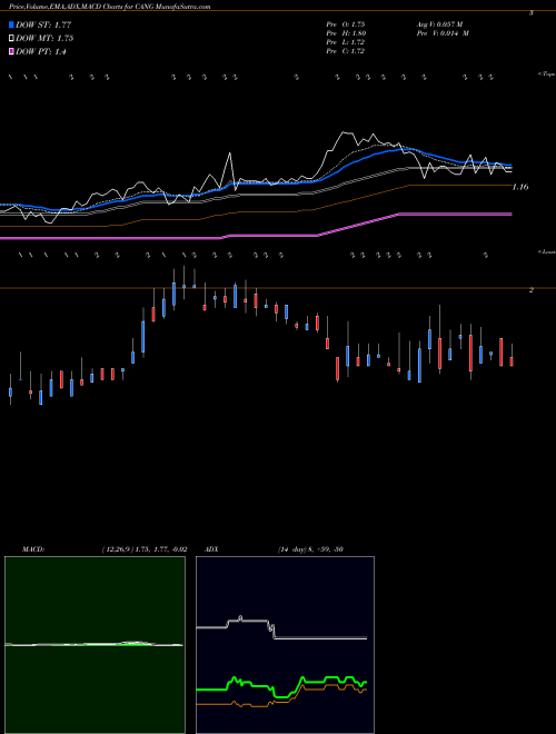 MACD charts various settings share CANG Cango Inc. USA Stock exchange 