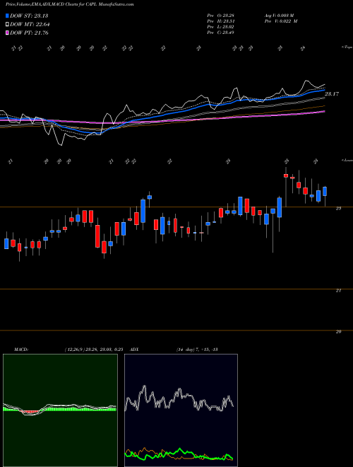 Munafa CrossAmerica Partners LP (CAPL) stock tips, volume analysis, indicator analysis [intraday, positional] for today and tomorrow