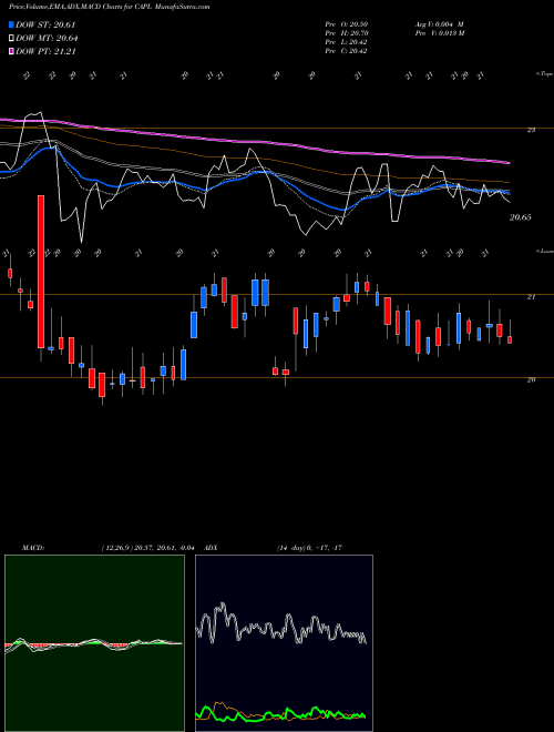 MACD charts various settings share CAPL CrossAmerica Partners LP USA Stock exchange 